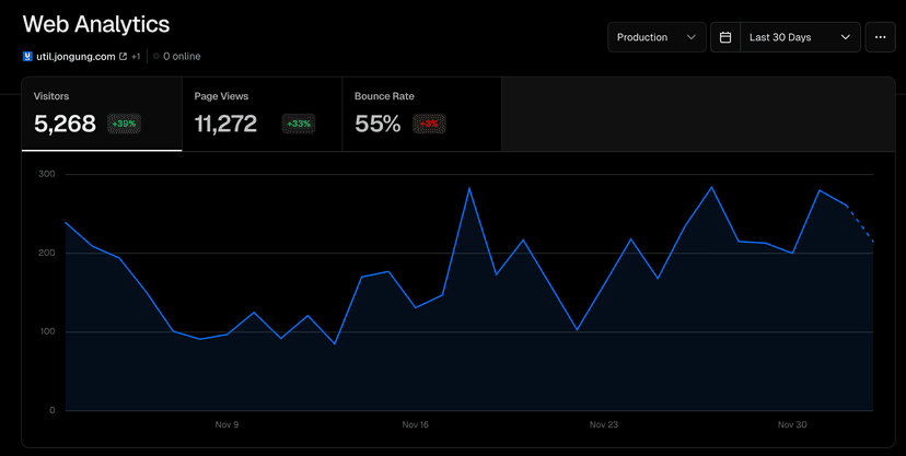 Vercel Analytics에서 실제 유입 추이 — 월간 5,000명 이상 사용